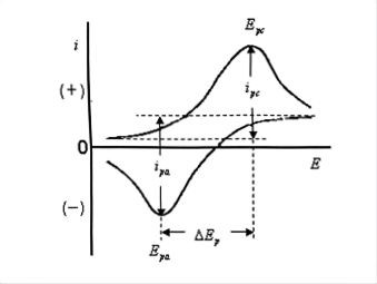 typical cyclic voltammetry curve.jpg typical cyclic voltammetry curve.jpg